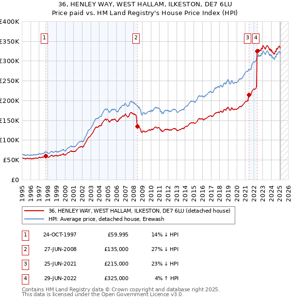 36, HENLEY WAY, WEST HALLAM, ILKESTON, DE7 6LU: Price paid vs HM Land Registry's House Price Index