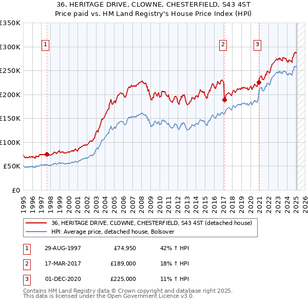 36, HERITAGE DRIVE, CLOWNE, CHESTERFIELD, S43 4ST: Price paid vs HM Land Registry's House Price Index