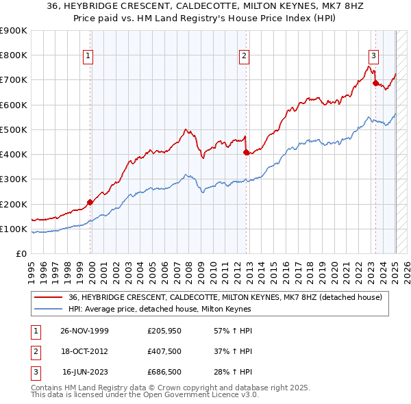 36, HEYBRIDGE CRESCENT, CALDECOTTE, MILTON KEYNES, MK7 8HZ: Price paid vs HM Land Registry's House Price Index
