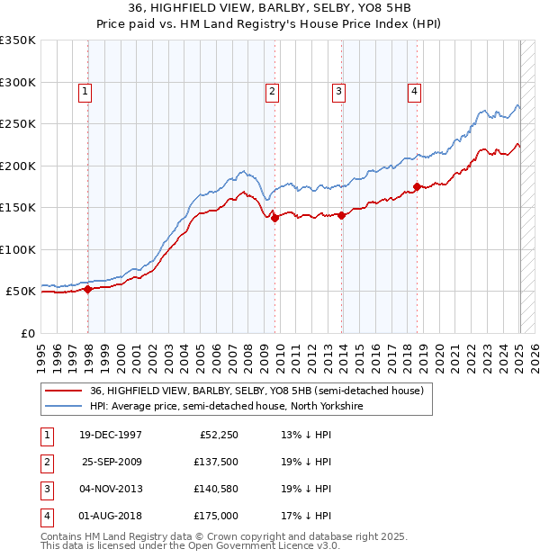 36, HIGHFIELD VIEW, BARLBY, SELBY, YO8 5HB: Price paid vs HM Land Registry's House Price Index