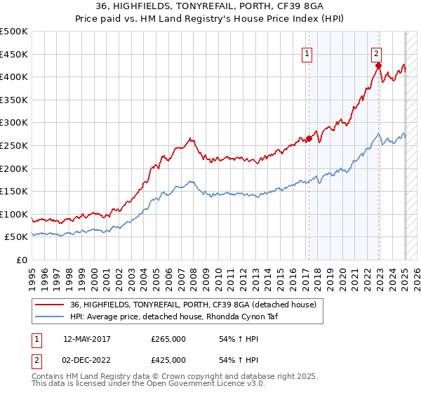 36, HIGHFIELDS, TONYREFAIL, PORTH, CF39 8GA: Price paid vs HM Land Registry's House Price Index