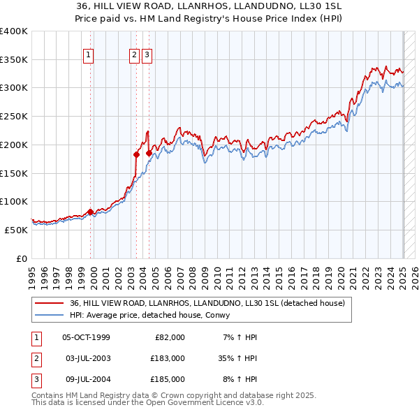 36, HILL VIEW ROAD, LLANRHOS, LLANDUDNO, LL30 1SL: Price paid vs HM Land Registry's House Price Index