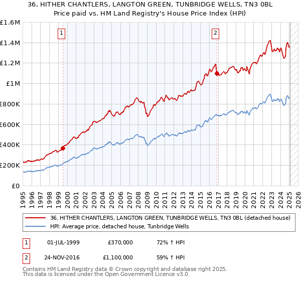 36, HITHER CHANTLERS, LANGTON GREEN, TUNBRIDGE WELLS, TN3 0BL: Price paid vs HM Land Registry's House Price Index