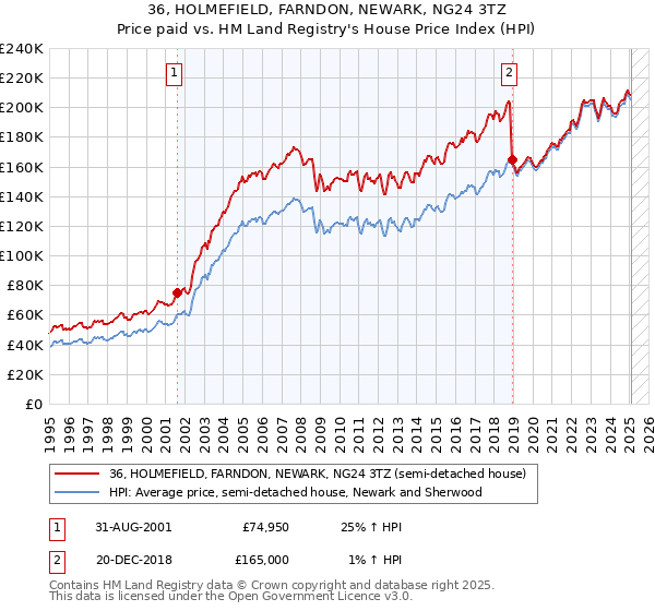 36, HOLMEFIELD, FARNDON, NEWARK, NG24 3TZ: Price paid vs HM Land Registry's House Price Index