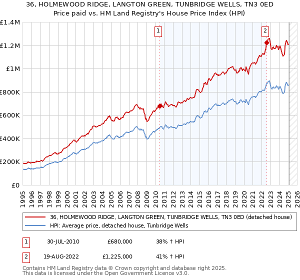 36, HOLMEWOOD RIDGE, LANGTON GREEN, TUNBRIDGE WELLS, TN3 0ED: Price paid vs HM Land Registry's House Price Index