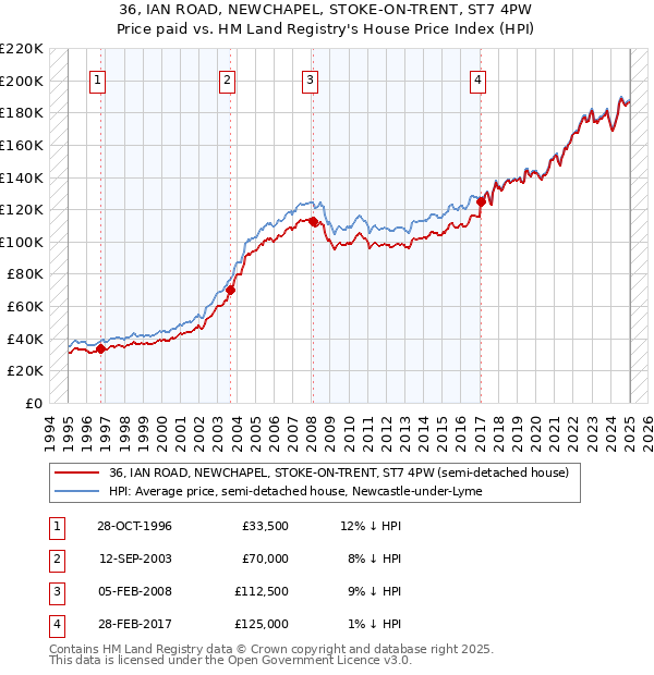 36, IAN ROAD, NEWCHAPEL, STOKE-ON-TRENT, ST7 4PW: Price paid vs HM Land Registry's House Price Index