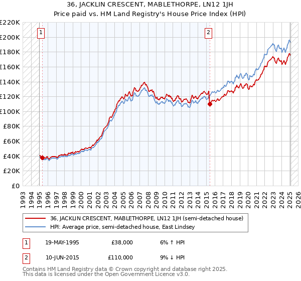 36, JACKLIN CRESCENT, MABLETHORPE, LN12 1JH: Price paid vs HM Land Registry's House Price Index