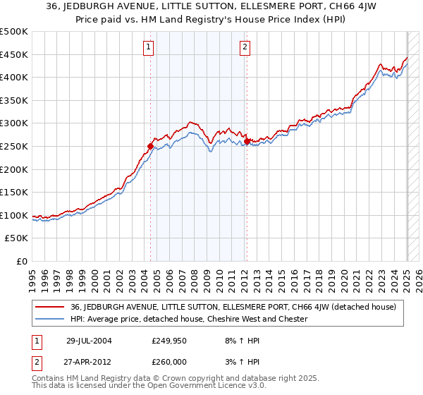 36, JEDBURGH AVENUE, LITTLE SUTTON, ELLESMERE PORT, CH66 4JW: Price paid vs HM Land Registry's House Price Index