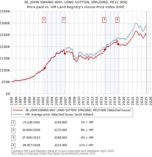 36, JOHN SWAINS WAY, LONG SUTTON, SPALDING, PE12 9DQ: Price paid vs HM Land Registry's House Price Index