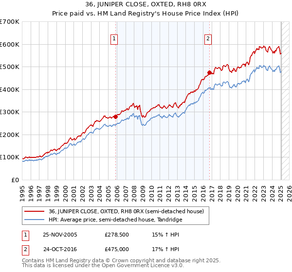 36, JUNIPER CLOSE, OXTED, RH8 0RX: Price paid vs HM Land Registry's House Price Index