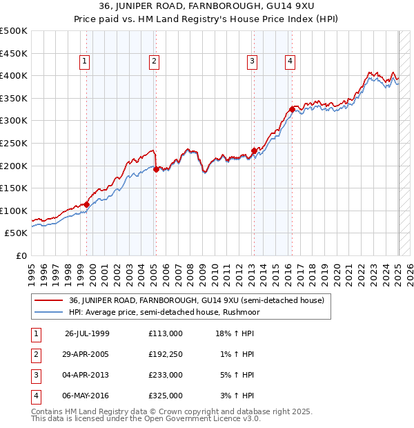 36, JUNIPER ROAD, FARNBOROUGH, GU14 9XU: Price paid vs HM Land Registry's House Price Index