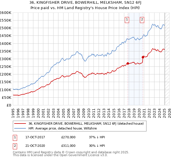 36, KINGFISHER DRIVE, BOWERHILL, MELKSHAM, SN12 6FJ: Price paid vs HM Land Registry's House Price Index