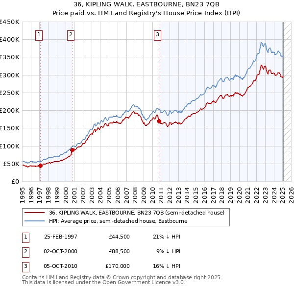 36, KIPLING WALK, EASTBOURNE, BN23 7QB: Price paid vs HM Land Registry's House Price Index