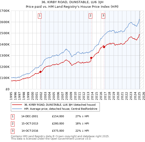 36, KIRBY ROAD, DUNSTABLE, LU6 3JH: Price paid vs HM Land Registry's House Price Index