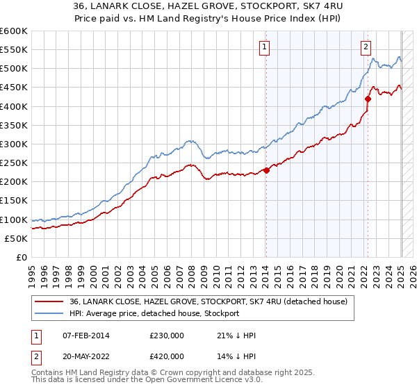 36, LANARK CLOSE, HAZEL GROVE, STOCKPORT, SK7 4RU: Price paid vs HM Land Registry's House Price Index