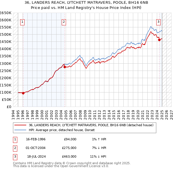 36, LANDERS REACH, LYTCHETT MATRAVERS, POOLE, BH16 6NB: Price paid vs HM Land Registry's House Price Index