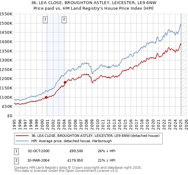 36, LEA CLOSE, BROUGHTON ASTLEY, LEICESTER, LE9 6NW: Price paid vs HM Land Registry's House Price Index