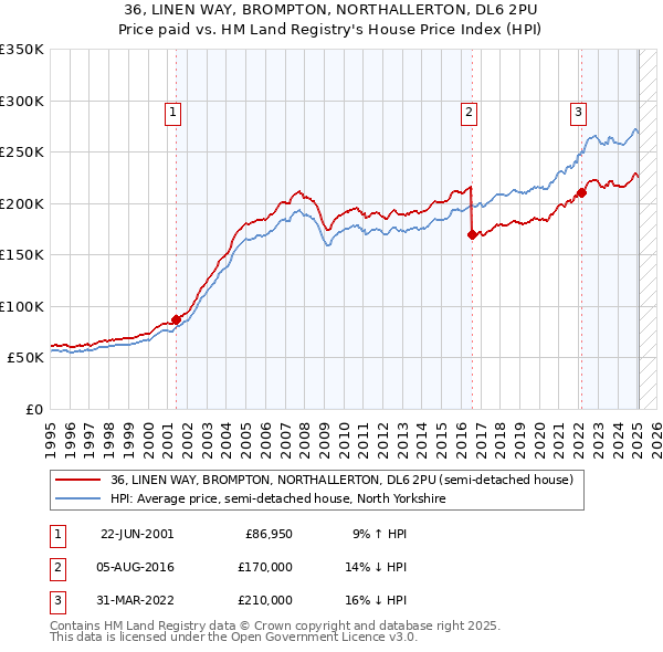 36, LINEN WAY, BROMPTON, NORTHALLERTON, DL6 2PU: Price paid vs HM Land Registry's House Price Index