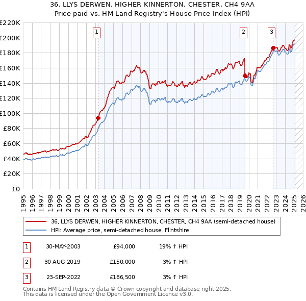 36, LLYS DERWEN, HIGHER KINNERTON, CHESTER, CH4 9AA: Price paid vs HM Land Registry's House Price Index