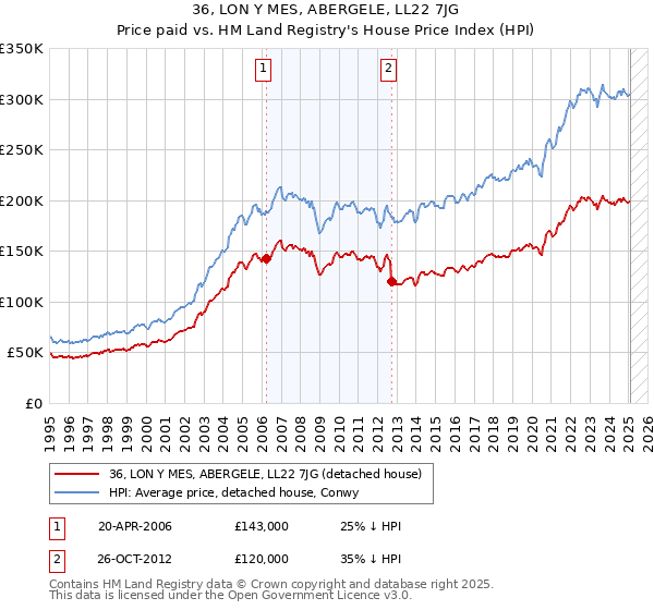 36, LON Y MES, ABERGELE, LL22 7JG: Price paid vs HM Land Registry's House Price Index