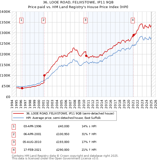 36, LOOE ROAD, FELIXSTOWE, IP11 9QB: Price paid vs HM Land Registry's House Price Index