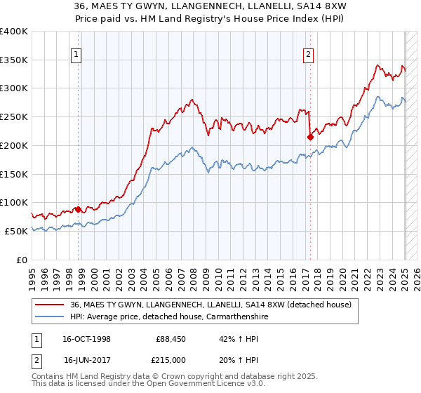 36, MAES TY GWYN, LLANGENNECH, LLANELLI, SA14 8XW: Price paid vs HM Land Registry's House Price Index