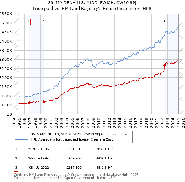 36, MAIDENHILLS, MIDDLEWICH, CW10 9PJ: Price paid vs HM Land Registry's House Price Index