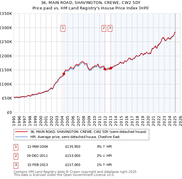 36, MAIN ROAD, SHAVINGTON, CREWE, CW2 5DY: Price paid vs HM Land Registry's House Price Index