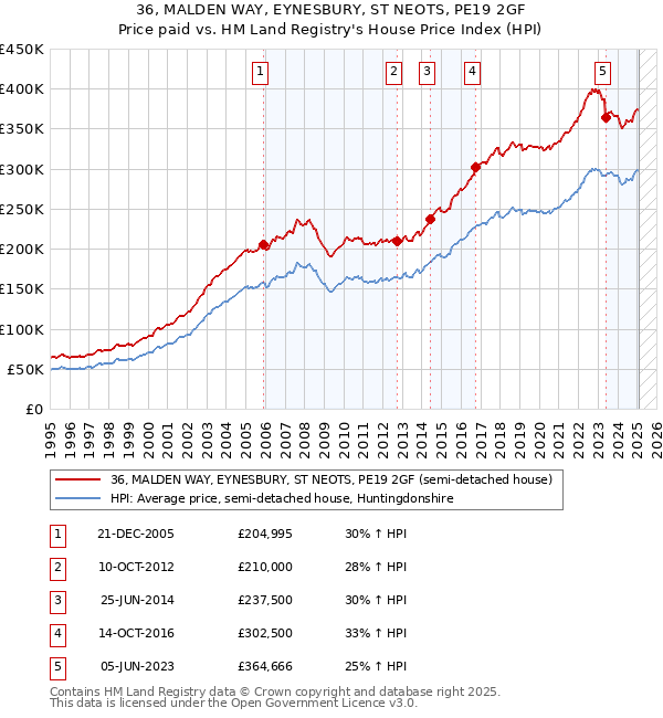 36, MALDEN WAY, EYNESBURY, ST NEOTS, PE19 2GF: Price paid vs HM Land Registry's House Price Index