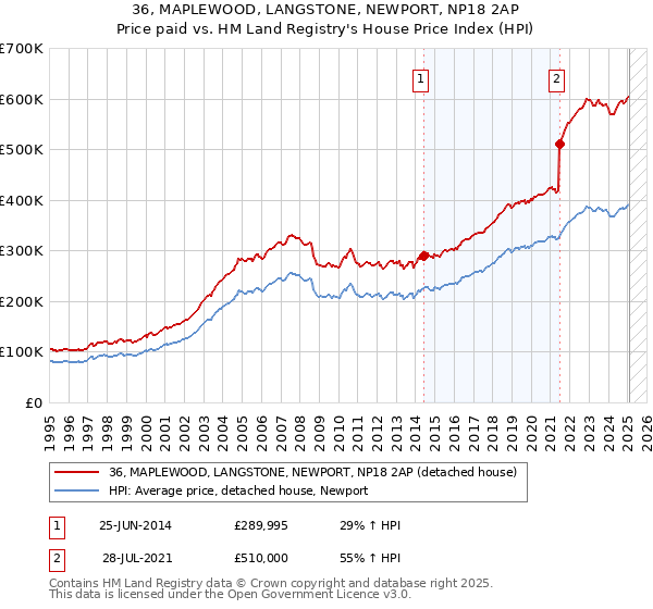 36, MAPLEWOOD, LANGSTONE, NEWPORT, NP18 2AP: Price paid vs HM Land Registry's House Price Index