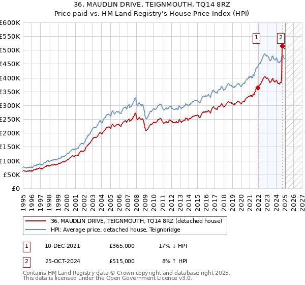 36, MAUDLIN DRIVE, TEIGNMOUTH, TQ14 8RZ: Price paid vs HM Land Registry's House Price Index