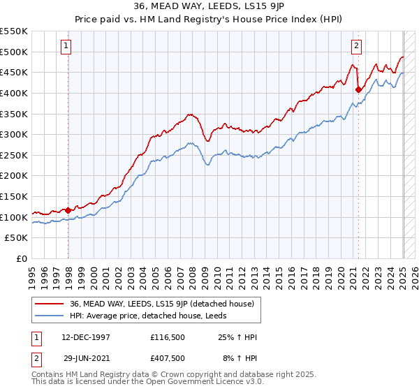 36, MEAD WAY, LEEDS, LS15 9JP: Price paid vs HM Land Registry's House Price Index
