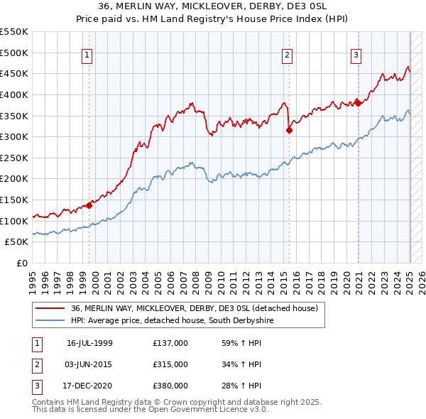 36, MERLIN WAY, MICKLEOVER, DERBY, DE3 0SL: Price paid vs HM Land Registry's House Price Index
