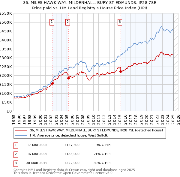 36, MILES HAWK WAY, MILDENHALL, BURY ST EDMUNDS, IP28 7SE: Price paid vs HM Land Registry's House Price Index