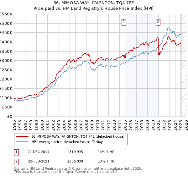 36, MIMOSA WAY, PAIGNTON, TQ4 7FE: Price paid vs HM Land Registry's House Price Index