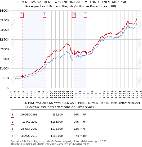 36, MINERVA GARDENS, WAVENDON GATE, MILTON KEYNES, MK7 7SR: Price paid vs HM Land Registry's House Price Index