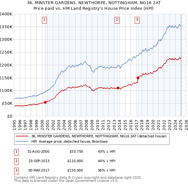 36, MINSTER GARDENS, NEWTHORPE, NOTTINGHAM, NG16 2AT: Price paid vs HM Land Registry's House Price Index