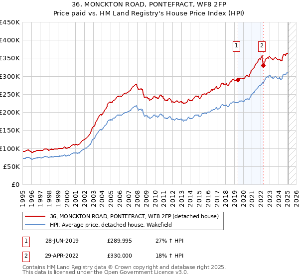 36, MONCKTON ROAD, PONTEFRACT, WF8 2FP: Price paid vs HM Land Registry's House Price Index
