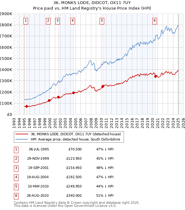 36, MONKS LODE, DIDCOT, OX11 7UY: Price paid vs HM Land Registry's House Price Index