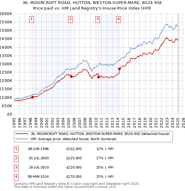 36, MOORCROFT ROAD, HUTTON, WESTON-SUPER-MARE, BS24 9SE: Price paid vs HM Land Registry's House Price Index