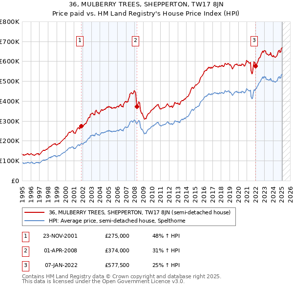 36, MULBERRY TREES, SHEPPERTON, TW17 8JN: Price paid vs HM Land Registry's House Price Index
