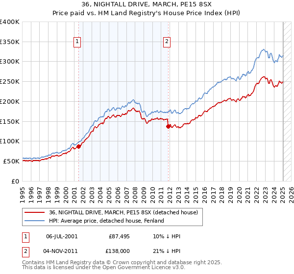 36, NIGHTALL DRIVE, MARCH, PE15 8SX: Price paid vs HM Land Registry's House Price Index