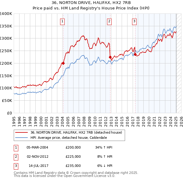 36, NORTON DRIVE, HALIFAX, HX2 7RB: Price paid vs HM Land Registry's House Price Index
