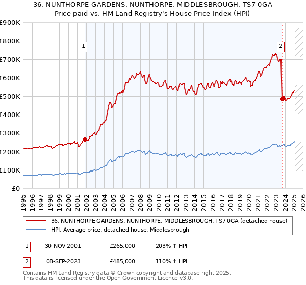 36, NUNTHORPE GARDENS, NUNTHORPE, MIDDLESBROUGH, TS7 0GA: Price paid vs HM Land Registry's House Price Index