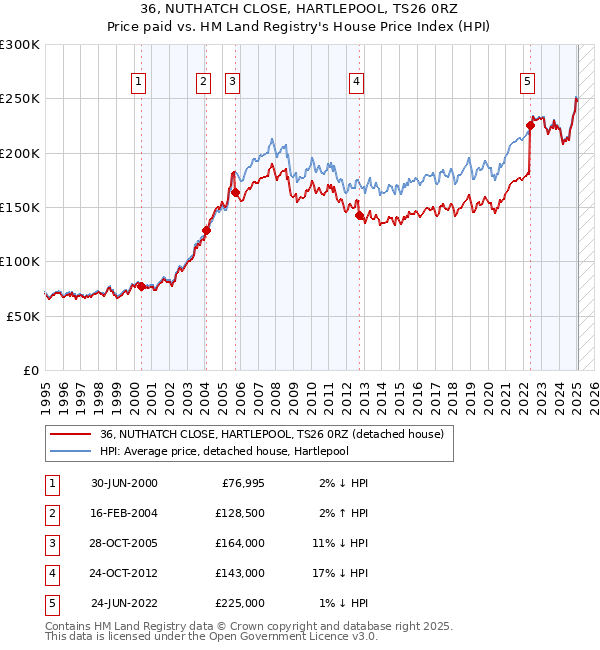 36, NUTHATCH CLOSE, HARTLEPOOL, TS26 0RZ: Price paid vs HM Land Registry's House Price Index