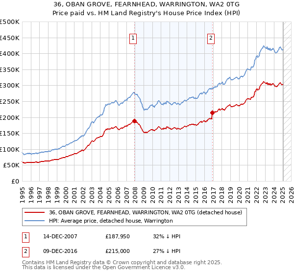 36, OBAN GROVE, FEARNHEAD, WARRINGTON, WA2 0TG: Price paid vs HM Land Registry's House Price Index