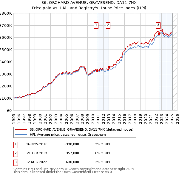 36, ORCHARD AVENUE, GRAVESEND, DA11 7NX: Price paid vs HM Land Registry's House Price Index
