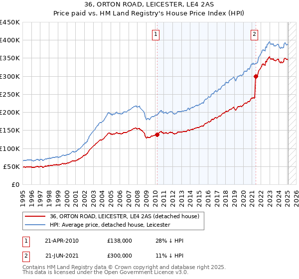 36, ORTON ROAD, LEICESTER, LE4 2AS: Price paid vs HM Land Registry's House Price Index