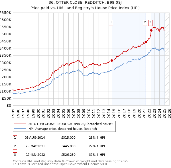 36, OTTER CLOSE, REDDITCH, B98 0SJ: Price paid vs HM Land Registry's House Price Index