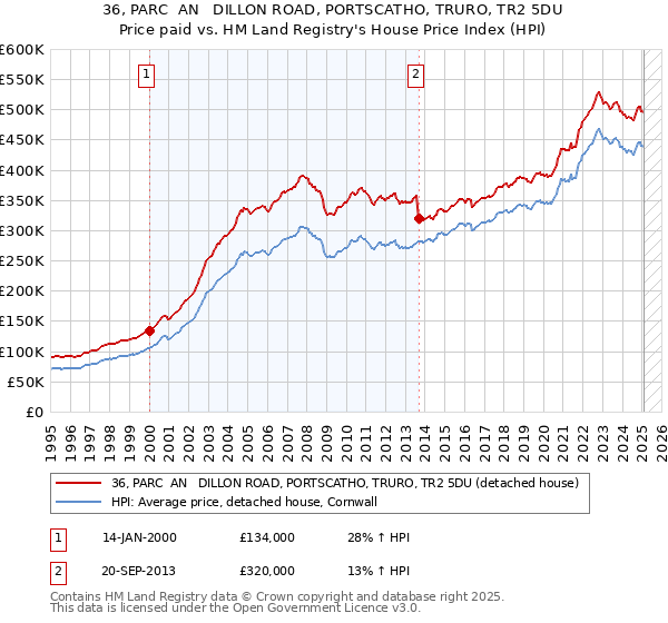 36, PARC  AN   DILLON ROAD, PORTSCATHO, TRURO, TR2 5DU: Price paid vs HM Land Registry's House Price Index